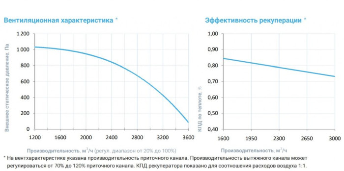 Приточно-вытяжная вентиляционная установка Breezart 3700-C Lux RP PB 15