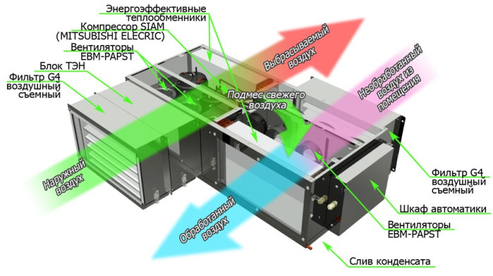 Приточно-вытяжная вентиляционная установка GlobalVent CLIMATE Package 050E
