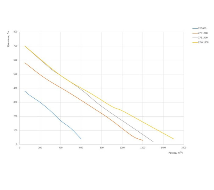 Приточная вентиляционная установка Zilon ZPE 1400-6,0/2 INT