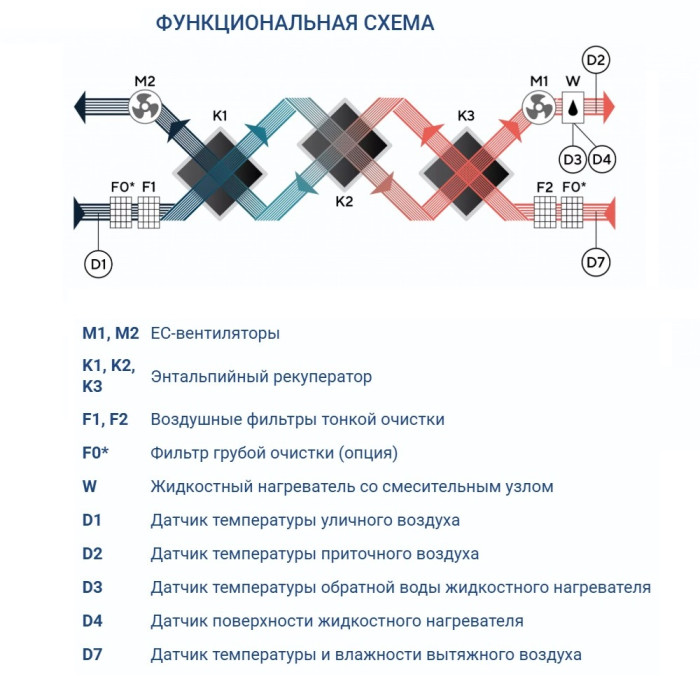 Приточно-вытяжная вентиляционная установка Turkov CRIOVENT S 4000 6E