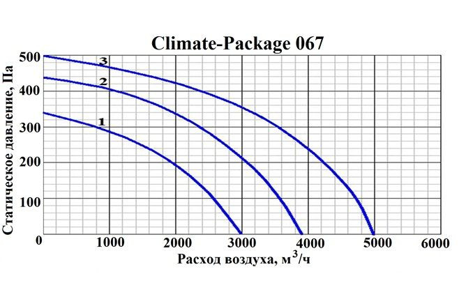 Приточно-вытяжная вентиляционная установка GlobalVent CLIMATE Package 067E