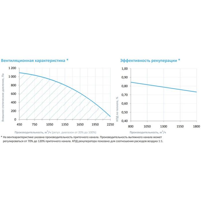 Приточно-вытяжная вентиляционная установка Breezart 2000-C Lux RP PB 15
