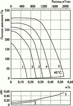 Взрывозащищённый вентилятор для системы вентиляции Ostberg RKX 500x250 D3