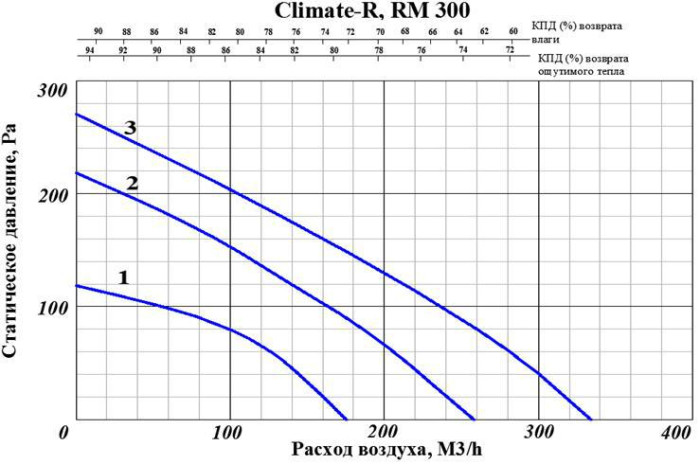 Приточно-вытяжная вентиляционная установка GlobalVent Climate R300