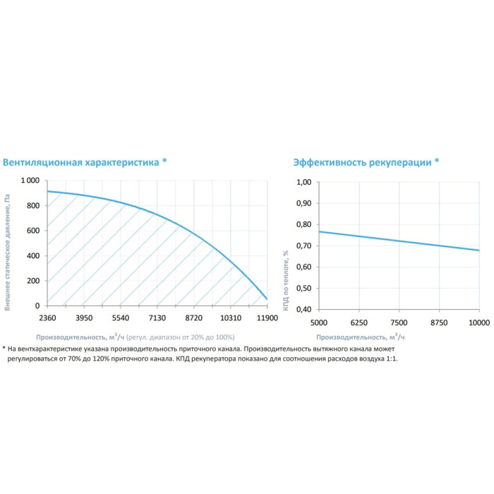 Приточно-вытяжная вентиляционная установка Breezart 10000-C Aqua RR W