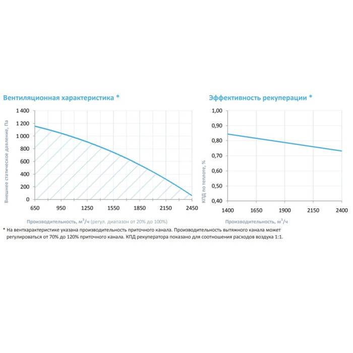 Приточно-вытяжная вентиляционная установка Breezart 2700-C Lux RP F PB 18