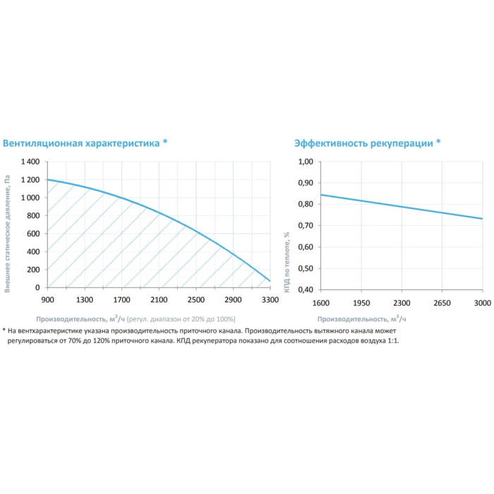 Приточно-вытяжная вентиляционная установка Breezart 3700-C Lux RP W PB 22,5