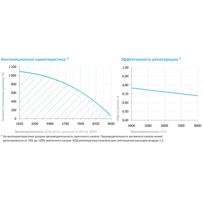 Приточно-вытяжная вентиляционная установка Breezart 8000-C Lux RR F 60