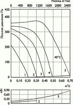 Взрывозащищённый вентилятор для системы вентиляции Ostberg RKX 500x300 B3