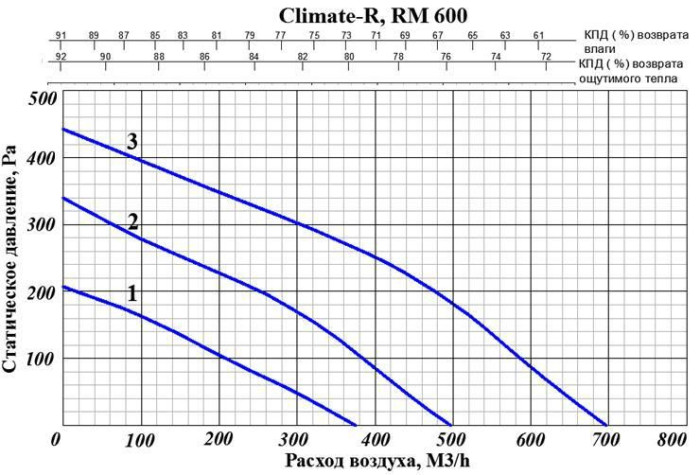 Приточно-вытяжная вентиляционная установка GlobalVent Climate R600