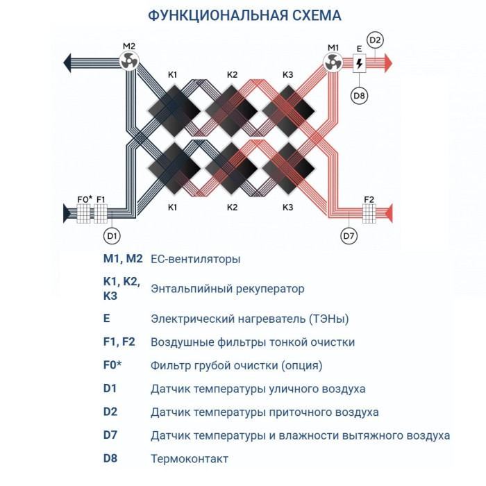 Приточно-вытяжная вентиляционная установка Turkov Zenit Heco X 1510 3/4,5E