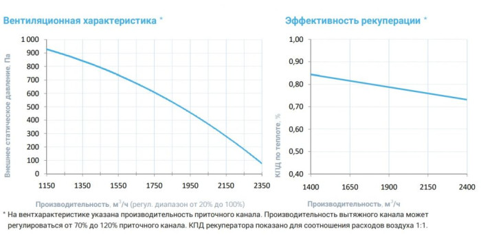 Приточно-вытяжная вентиляционная установка Breezart 2700-C Lux RP PB 15
