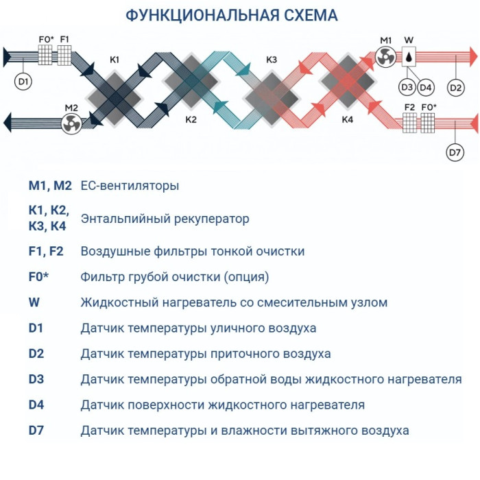 Приточно-вытяжная вентиляционная установка Turkov CRIOVENT S 5000 W