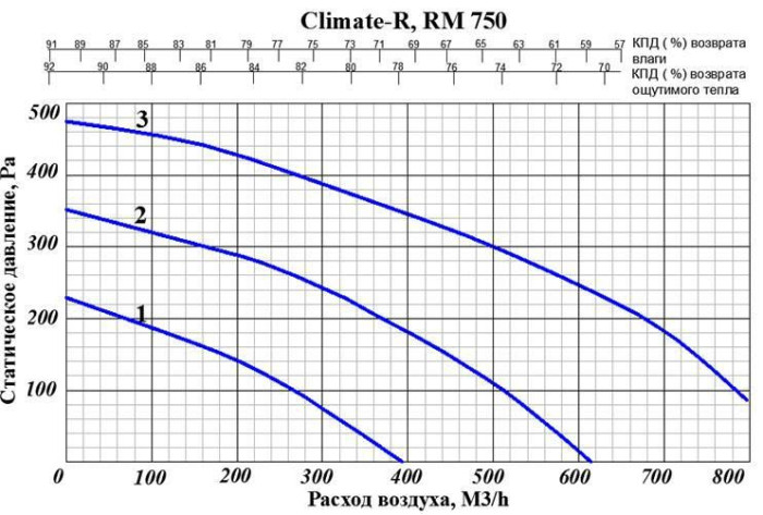 Приточно-вытяжная вентиляционная установка GlobalVent Climate R750