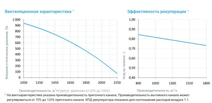 Приточно-вытяжная вентиляционная установка Breezart 2000-C Lux RP SB 9-380