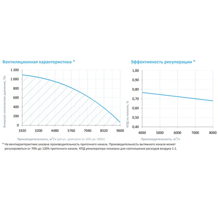 Приточно-вытяжная вентиляционная установка Breezart 8000-C Lux RR W 45