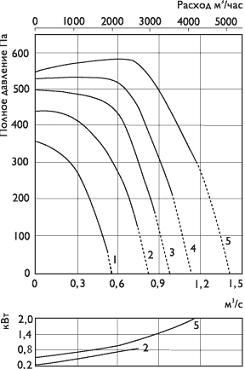 Взрывозащищённый вентилятор для системы вентиляции Ostberg RKX 600x350 E3