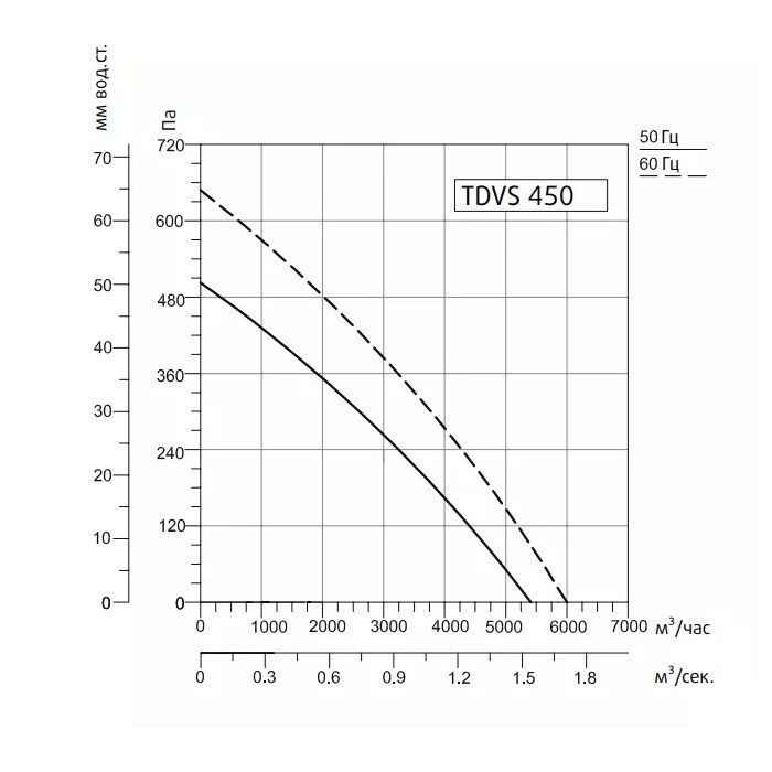 Крышный центробежный вентилятор Sysimple TDVS 450