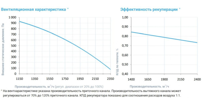Приточно-вытяжная вентиляционная установка Breezart 2700-C Lux RP SB 15-380