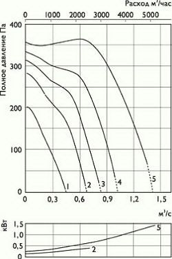 Взрывозащищённый вентилятор для системы вентиляции Ostberg RKX 700x400 B3