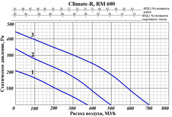 Приточно-вытяжная вентиляционная установка GlobalVent Climate RM600