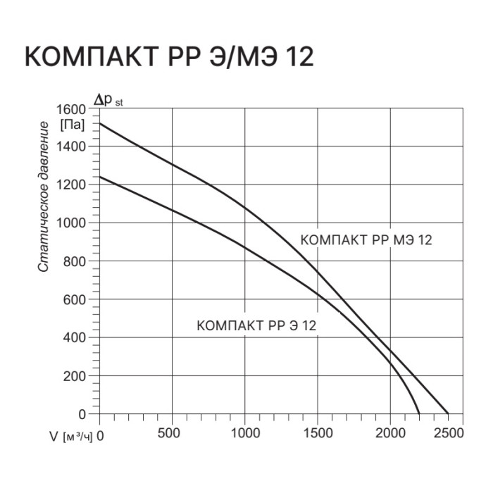 Приточно-вытяжная вентиляционная установка Kentatsu Компакт РР (Л) Э 12 7.5