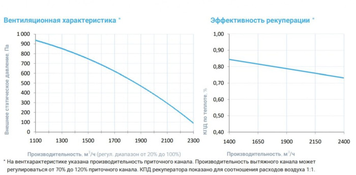 Приточно-вытяжная вентиляционная установка Breezart 2700-C Lux RP W PB 15