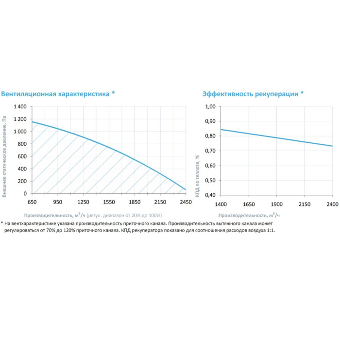 Приточно-вытяжная вентиляционная установка Breezart 2700-C Lux RP W PB 18