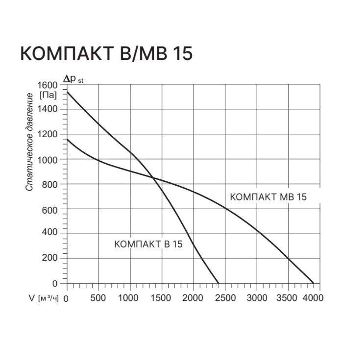 Приточная вентиляционная установка Kentatsu Компакт МВ 15 3