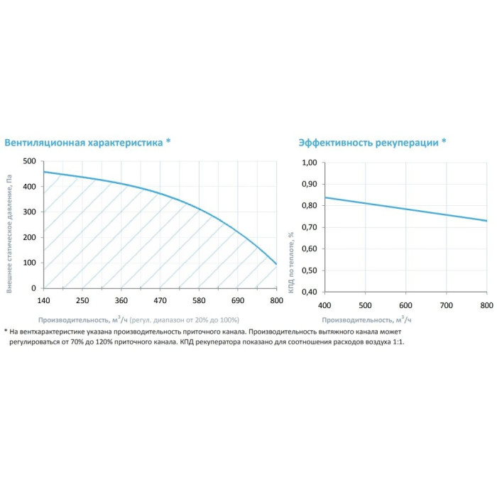 Приточно-вытяжная вентиляционная установка Breezart 1000FC Aqua RP SB