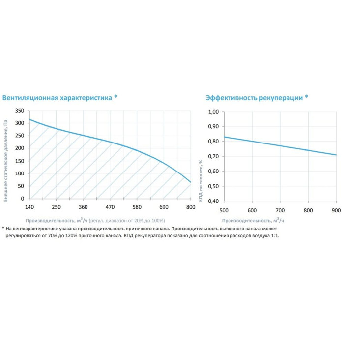 Приточно-вытяжная вентиляционная установка Breezart 900FC Aqua RE