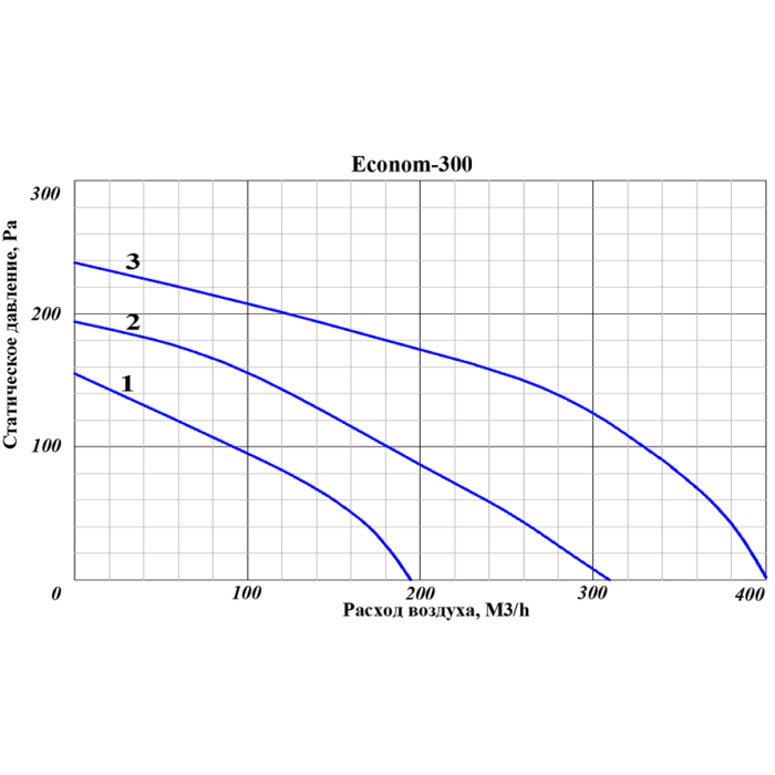 Приточная вентиляционная установка GlobalVent Econom 300