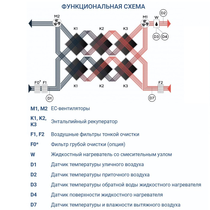 Приточно-вытяжная вентиляционная установка Turkov Zenit Heco X 3010 W