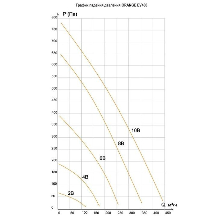 Вытяжная вентиляционная установка VentMachine Orange EV700