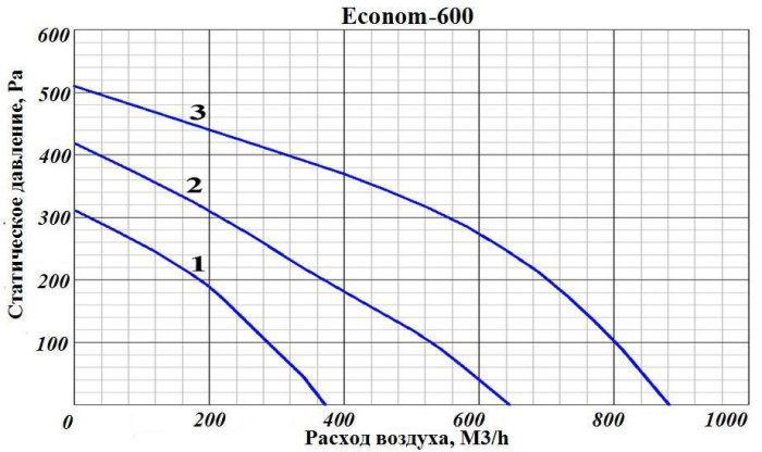 Приточная вентиляционная установка GlobalVent Econom 600