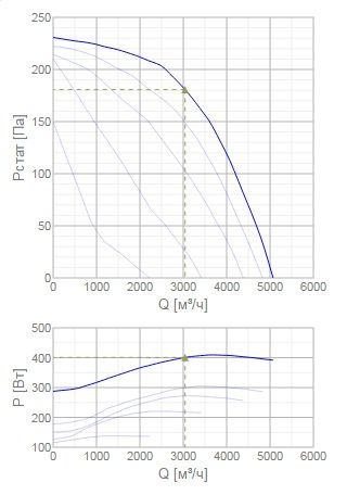 Крышный центробежный вентилятор Systemair DHS 500E6 SILEO